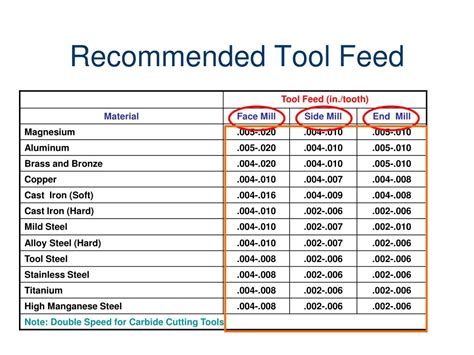 adaptive milling feeds and speeds